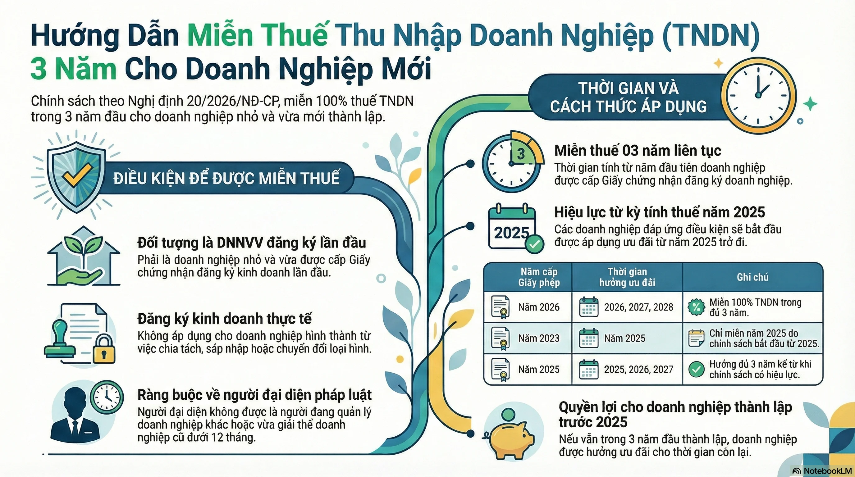 Infographic minh họa ch&iacute;nh s&aacute;ch miễn thuế thu nhập doanh nghiệp 3 năm cho DNNVV